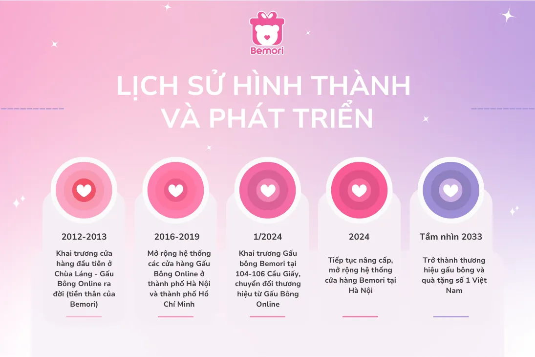 Lịch Sử Hình Thành Và Phát Triển